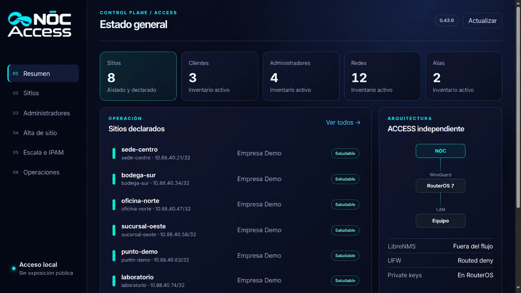 Resumen general de NOC Access con datos ficticios